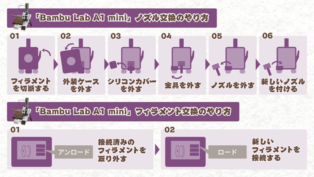 【初心者向けガイド】 A1 miniのノズル&フィラメント交換方法