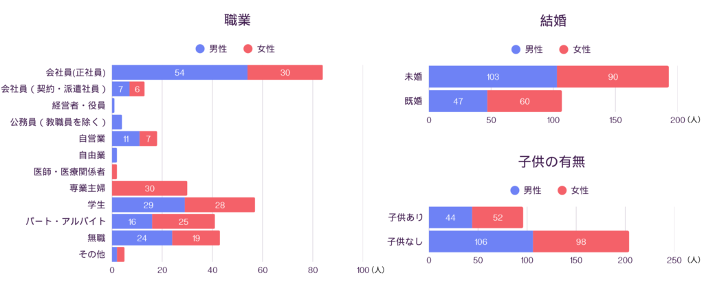 背景情報2(職業、結婚・子供の有無)
