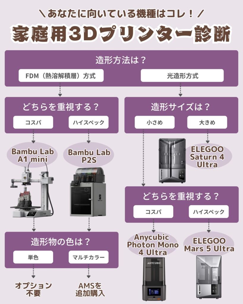 家庭用3Dプリンターの選び方チャート！