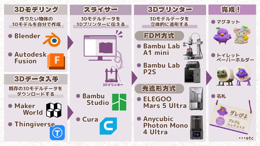 3Dプリントの流れ（3Dモデリング→スライス→3Dプリント）
