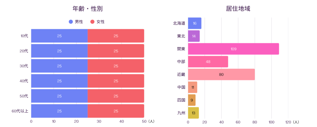 背景情報1(年齢・性別、居住地域)