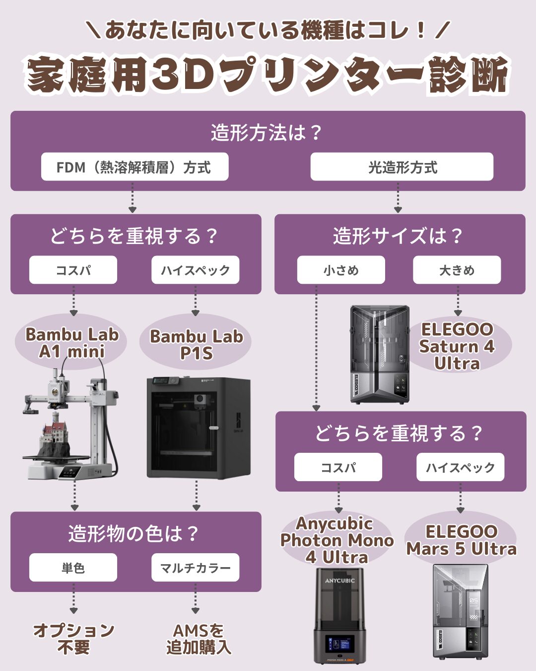 家庭用3Dプリンターの選び方チャート！